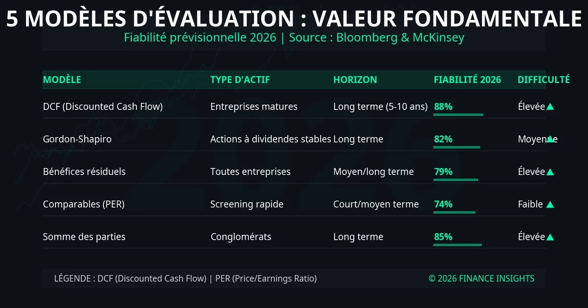 Tableau comparatif des 5 modèles d'évaluation de la valeur fondamentale : DCF (88% fiabilité) pour entreprises matures, Gordon-Shapiro (82%) pour actions à dividendes, bénéfices résiduels (79%) pour toutes entreprises, comparables PER (74%) pour screening rapide, et somme des parties (85%) pour conglomérats. Source Bloomberg et McKinsey 2026.